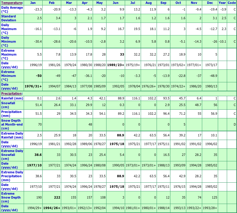 Poste Montagnais Climate Data Chart